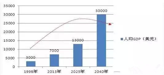 这个规律,我们将房地产发展概况为三个阶段