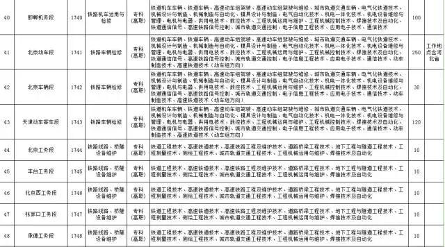 北京铁路局招聘2000名毕业生(附职位表)