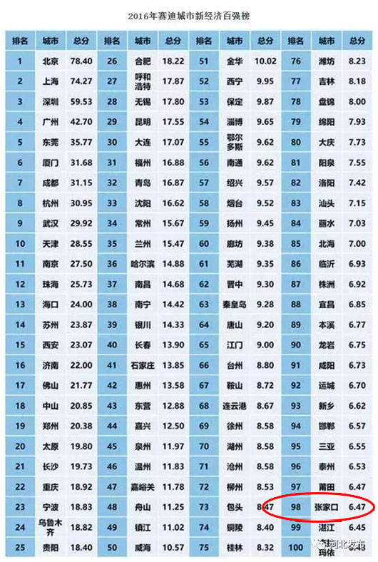 霸气！张家口入围新经济竞争力百强！