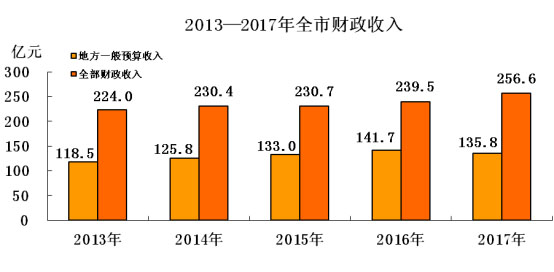 张家口gdp_2017张家口GDP数据 张家口2017年GDP 2017年GDP河北11市排名 张垣楼市(2)