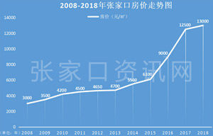 2019张家口房价最新数据出炉！我的泪留了一键盘。。。