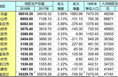 扎心！2018张家口人均GDP数据出炉，全省倒数！