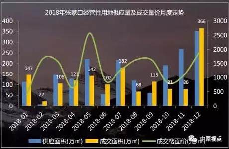 2018张家口经营性用地成交214.8亿元