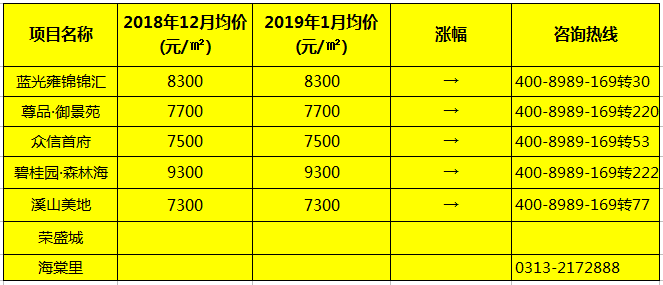 降了? 1月张家口房价及优惠新鲜出炉，要买房的开心啦！