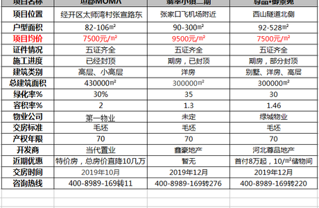 均价7500-9500！张家口市区周边低价项目大集锦