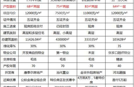 低总价，低首付！张家口60-90㎡小户型盘点