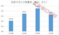 2019张家口新房供应爆增，人口却少了！到底如何买房？