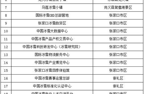 7年，22个重点项目，张家口要成世界冰雪核心区