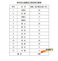 2019张家口将新建、改扩建公办幼儿园4所