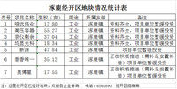 合计228.96亩，张家口一地公布征地情况统计表！