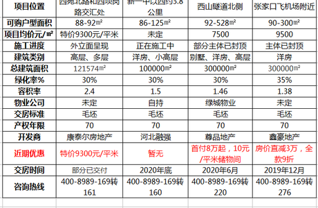 真的不多了! 张家口房价万元以下楼盘还有哪些?