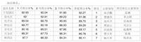 【排名】张家口19个县区这项名次出炉