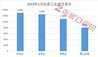 46个新楼盘、棚改、征地千亩...如何影响2019张家口房价