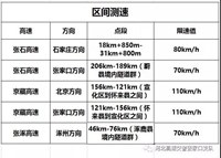 收藏！张家口辖区高速全部测速抓拍点汇总！