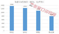 征地634亩，备案上涨82%，张家口4月楼市月报！