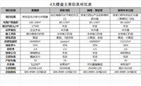 张家口2019年多个新楼盘蓄势待发！均已开建！