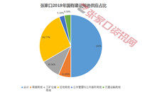 近5万亩！2019张家口供地计划出炉！棚改用地大幅上涨