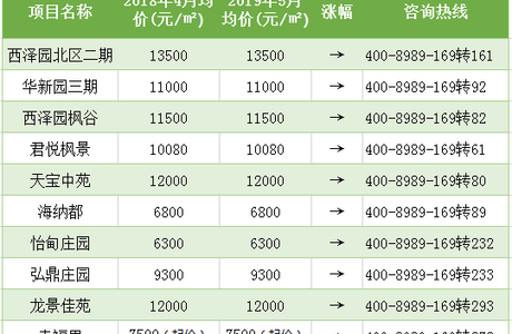 张家口楼市成交回暖，备案量创16个月新高，房价何去何从？