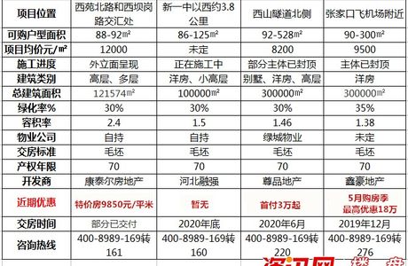 买房不花冤枉钱，张家口这些高性价比楼盘，起价8000