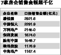 前5个月7家房企销售金额超千亿！张家口5家！