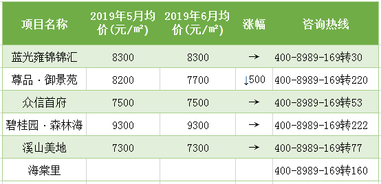 6月张家口房价出炉：抵账房横空出世，二手房跌幅全国第九