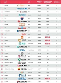 2019最具价值中国品牌100强出炉！榜首壕无悬念！