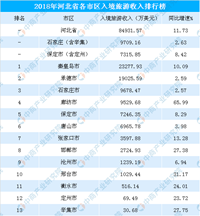 2018年河北各市入境旅游收入榜单出炉！张家口排名...