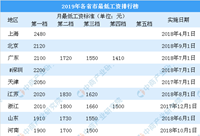 2019各省市最低工资出炉！张家口最低工资预计年内上涨！