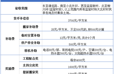 宣化高铁新城拆迁再遇阻，补偿标准首次曝光，给得少？