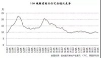 库存报告出炉！张家口去库存周期6.4个月