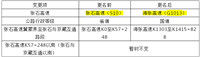 注意！张家口一高速路段更名！