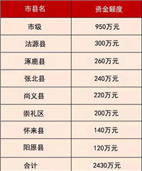 张家口获2430万元奖励资金！看有你家乡吗？