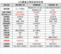 9850元/平米起！成熟小区加推准现房，多样优惠来袭！