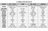 2019下半年，这些新项目即将开盘！85-300㎡户型可选！