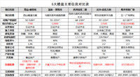 细数张家口8月人气楼盘！特价房、减5万！优惠多多