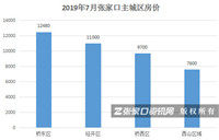 征地673亩，房价下降千元，住宅用地0成交…张家口7月楼市