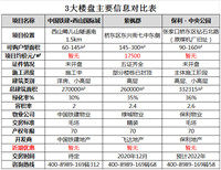 央企开发，88-300平米！张家口将进入开盘季！