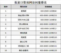 单日销5.9亿、千套新房源入市、棚改再启动…张家口8月大事件