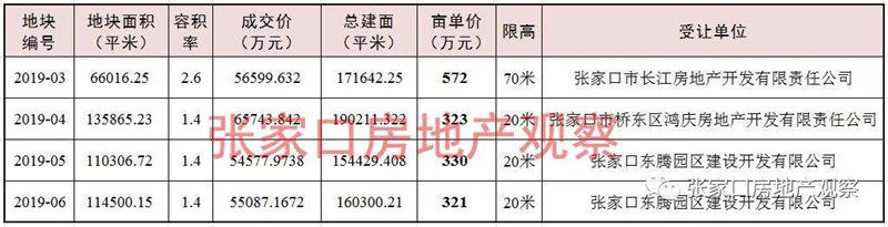 23亿！张家口再出让4宗住宅用地，未来新增4000套房源！