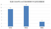 新增8376套住宅，张家口前10月商品房预售清单公布，库存上升