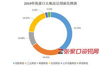 棚改征地、土拍185亿、9436套商品房…2020张家口楼市怎么走？