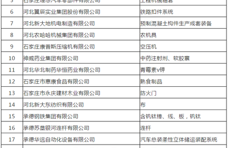 首批！张家口3家企业荣登省冠军榜！