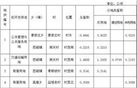 张家口一地发布征地公告，涉及3个乡镇的4个行政村！