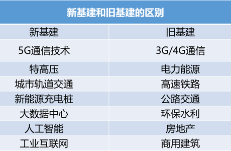 50万亿新基建来袭，地产行业这个领域受益最大？！