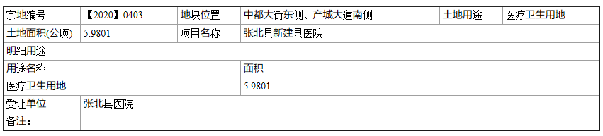 占地约90亩！张北县医院要搬迁，新院址位置曝光