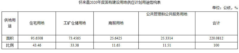 新增住房14000套！张家口一地2020年供地计划出炉