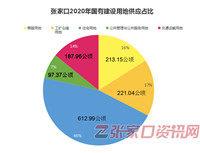 超3万亩！张家口2020供地计划出炉！海量新房如何影响楼市？