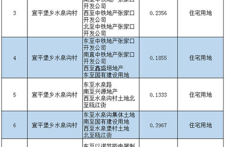 张家口版燕郊一口气征地47亩，用于新建住宅，有你家吗？