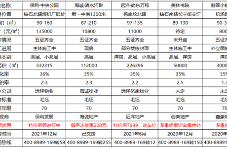 送车位、特价房···5.1期间张家口哪些楼盘值得购买？