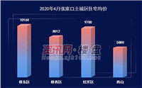 回落23%！张家口房价创三年新低！特价房热销，如何买房？